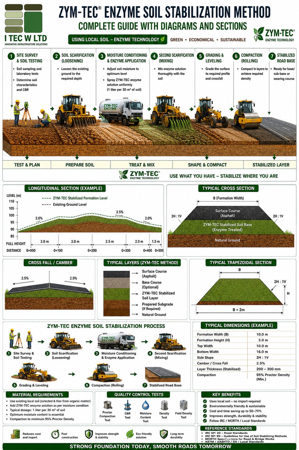 The Zym-Tec method, step by step